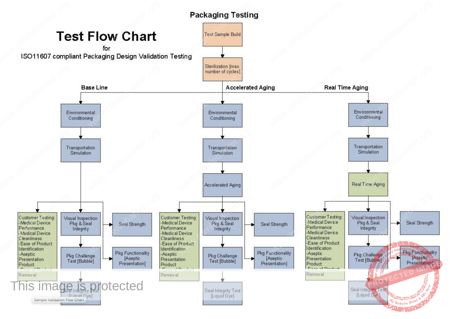Validation Flow Diagram Sterile Barrier